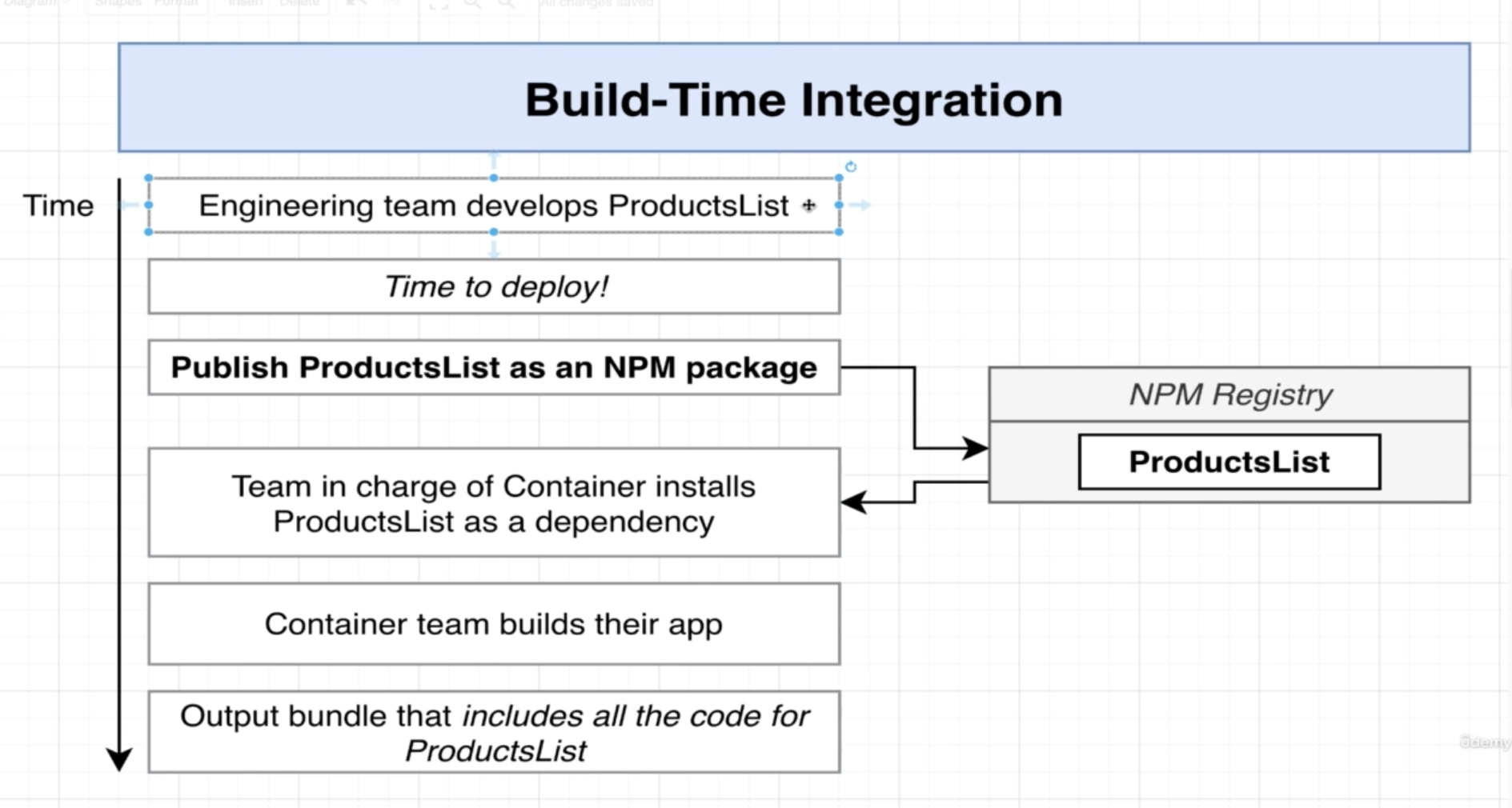 Build-time integration